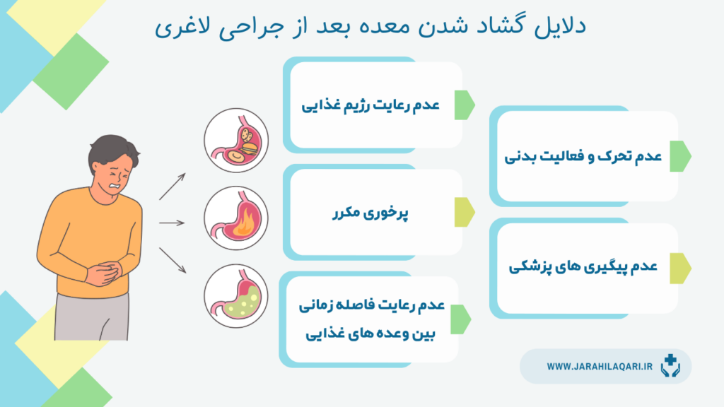 دلایل گشاد شدن معده بعد از جراحی لاغری