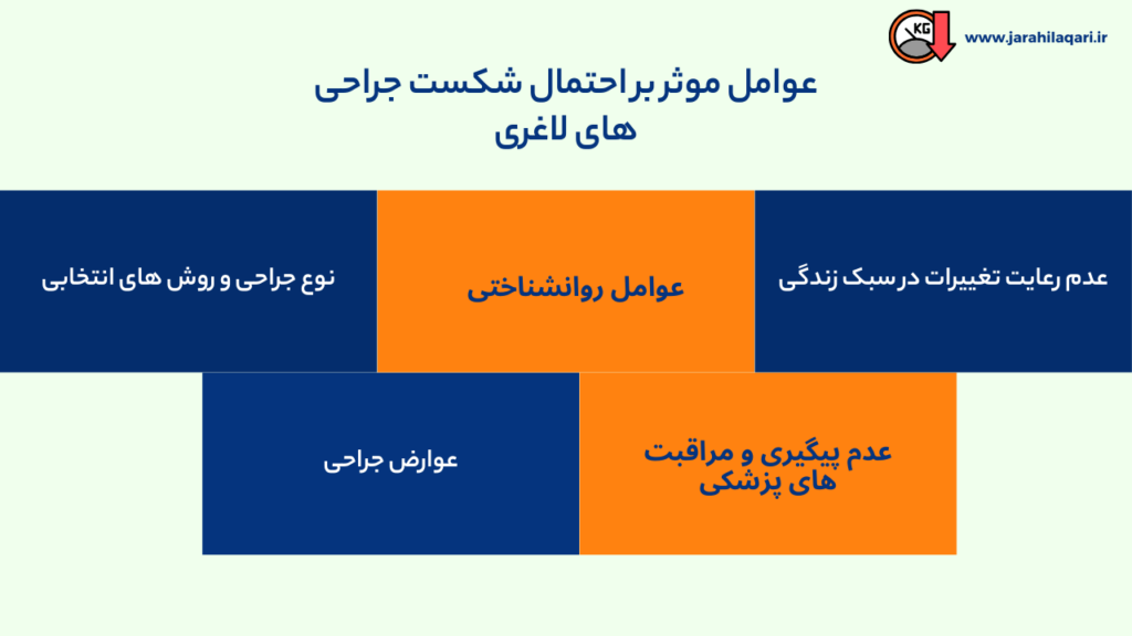 عوامل موثر بر احتمال شکست جراحی های لاغری